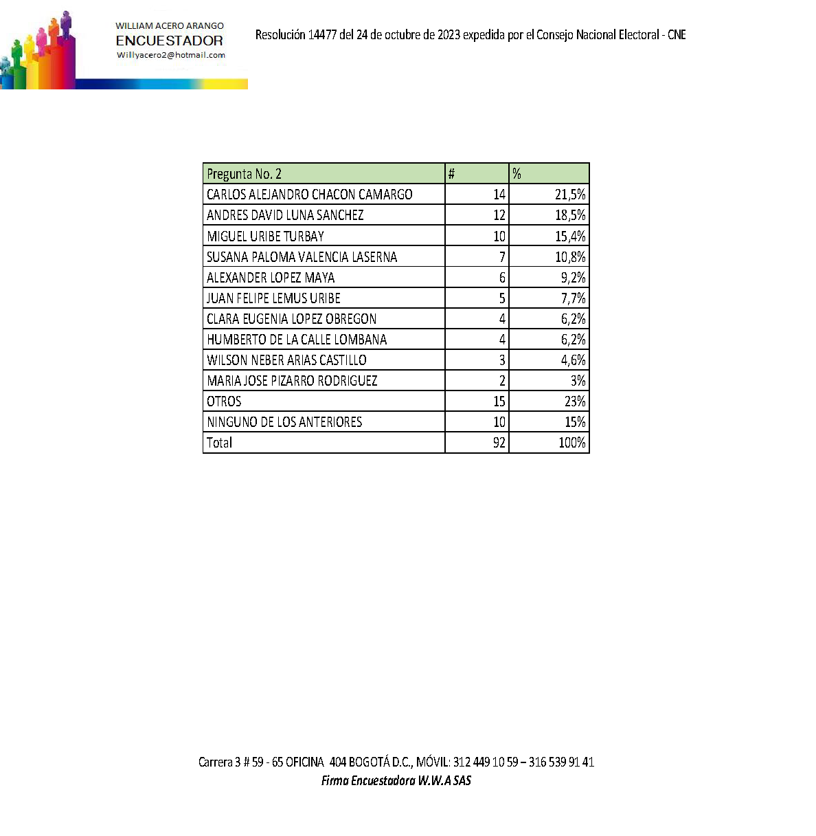 Encuesta congreso 2023