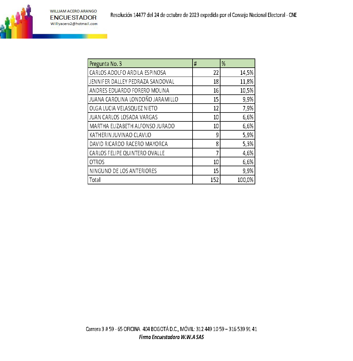 Encuesta congreso 2023