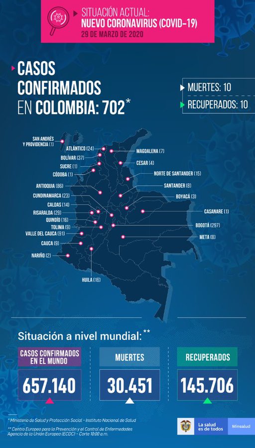 Entre tanto, hasta la fecha, han perdido la vida 30.451 y 657.140 están infectadas a nivel mundial.