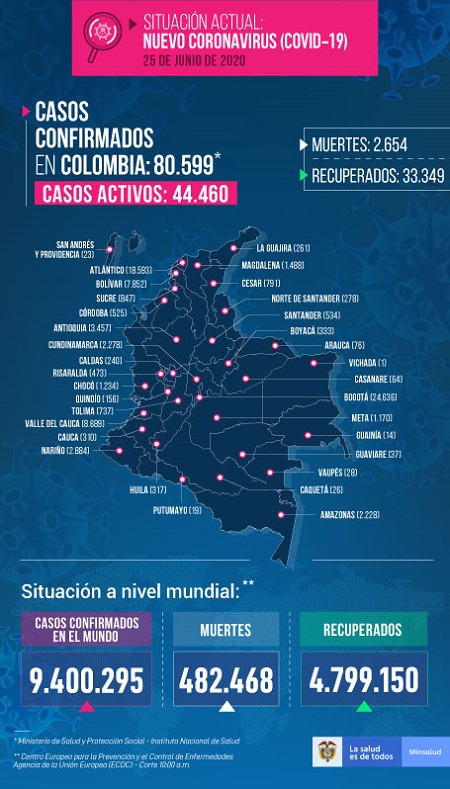 Este jueves 25 de junio, se convirtió hasta ahora en la fecha con más muertos por el coronavirus en Colombia, desde que falleció la primera persona el 21 de febrero del presente año.