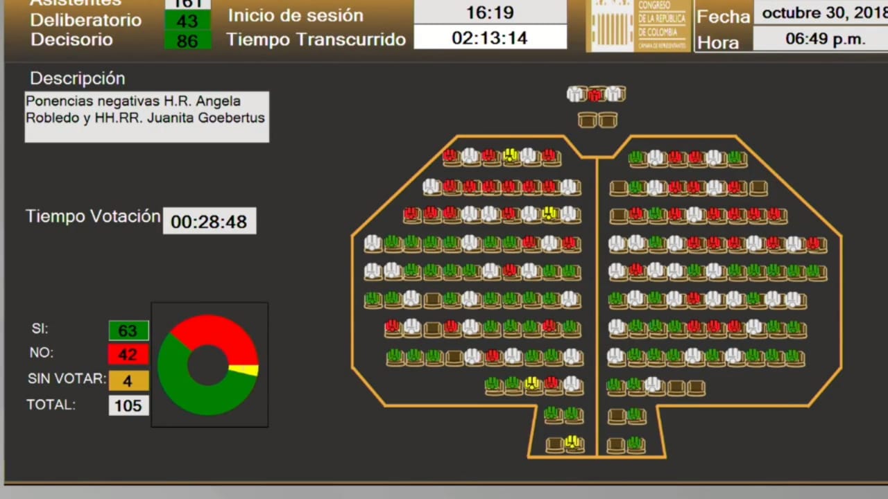 La Cámara de Representantes  negó la posibilidad de ampliarle el período a los Gobernadores y Alcaldes del país, lo que significa que los mandatarios regionales y locales deberán cumplir su período hasta el 31 de diciembre del 2019.