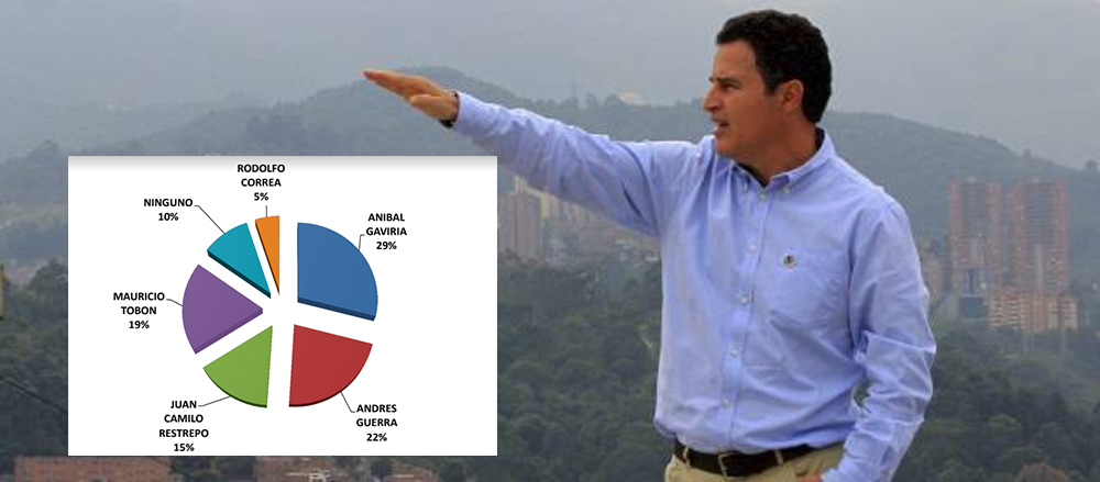 El exgobernador y exalcalde de Medellín, Anibal Gaviria, puntea la encuesta para alcanzar la primera dignidad del departamento de Antioquía.