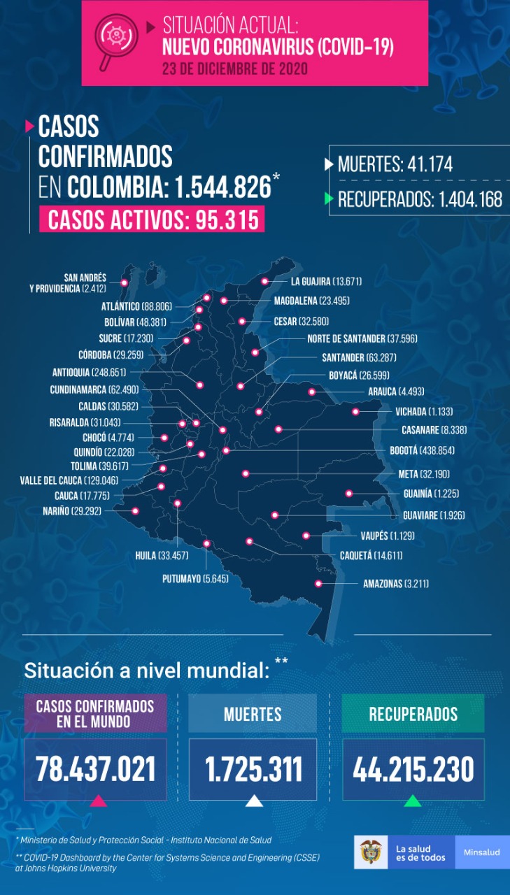 A un día de la celebración de la navidad en Colombia se registraron 14.233 nuevos casos y 243 muertes, según el reporte oficial del Ministerio de Salud, lo que destaca que es la cifra más grande en lo que va corrido de la pandemia.